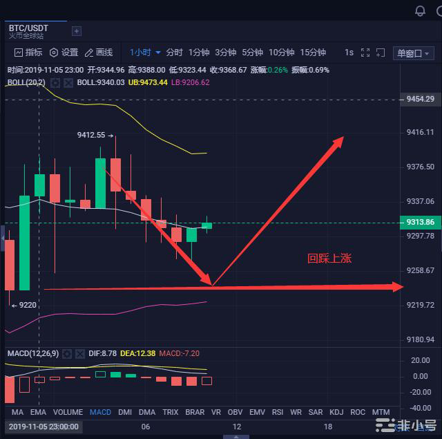 BTC反复无常 等待压力突破